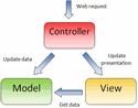 Picture for category Model View Controller (MVC)